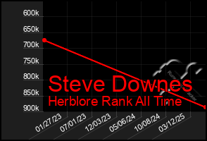 Total Graph of Steve Downes