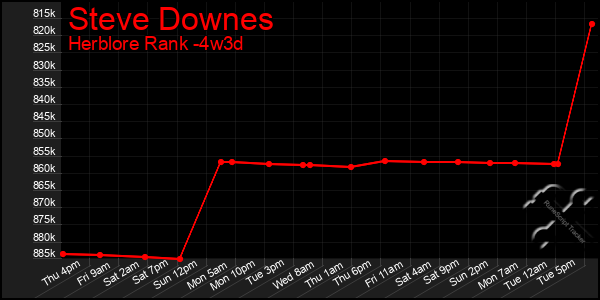 Last 31 Days Graph of Steve Downes