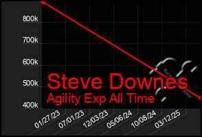 Total Graph of Steve Downes