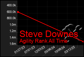 Total Graph of Steve Downes