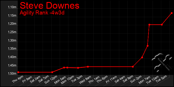 Last 31 Days Graph of Steve Downes