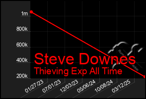 Total Graph of Steve Downes