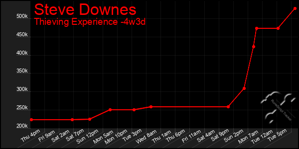 Last 31 Days Graph of Steve Downes
