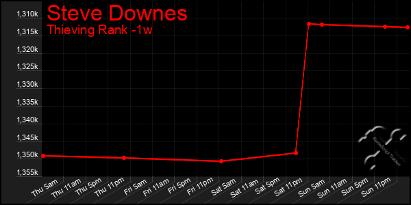 Last 7 Days Graph of Steve Downes
