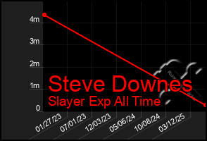 Total Graph of Steve Downes
