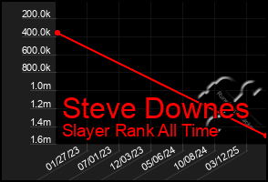 Total Graph of Steve Downes