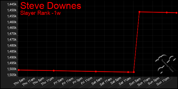 Last 7 Days Graph of Steve Downes