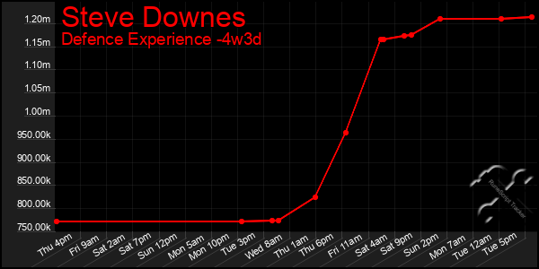 Last 31 Days Graph of Steve Downes
