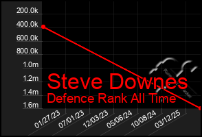 Total Graph of Steve Downes