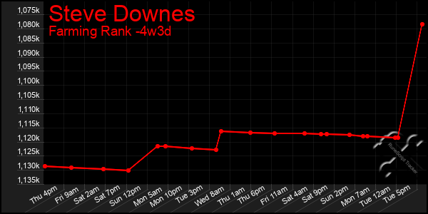 Last 31 Days Graph of Steve Downes