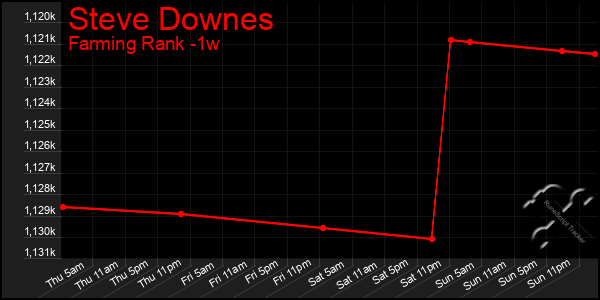 Last 7 Days Graph of Steve Downes
