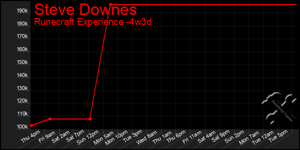 Last 31 Days Graph of Steve Downes