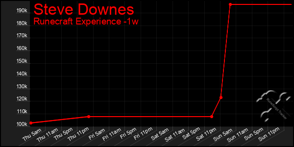 Last 7 Days Graph of Steve Downes