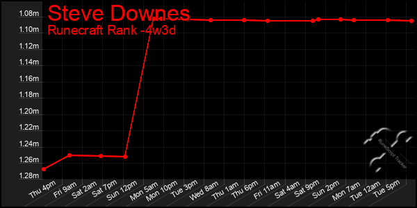 Last 31 Days Graph of Steve Downes