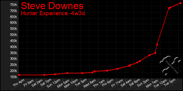Last 31 Days Graph of Steve Downes