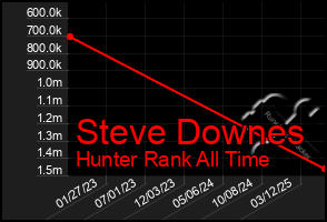 Total Graph of Steve Downes