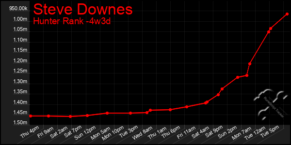 Last 31 Days Graph of Steve Downes