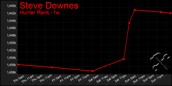 Last 7 Days Graph of Steve Downes
