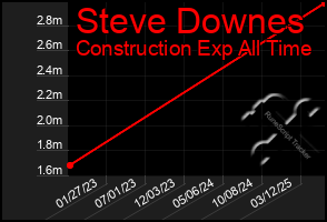 Total Graph of Steve Downes