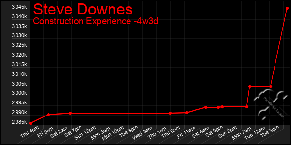 Last 31 Days Graph of Steve Downes