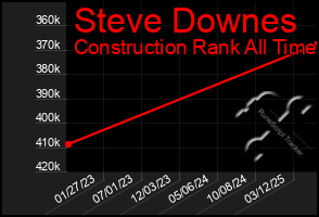 Total Graph of Steve Downes