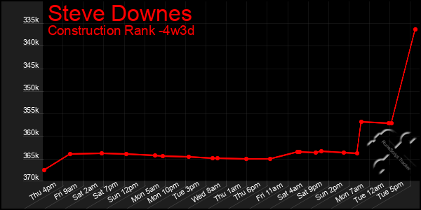 Last 31 Days Graph of Steve Downes