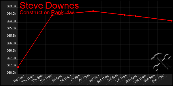 Last 7 Days Graph of Steve Downes