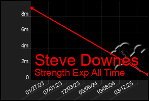 Total Graph of Steve Downes
