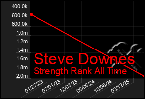 Total Graph of Steve Downes