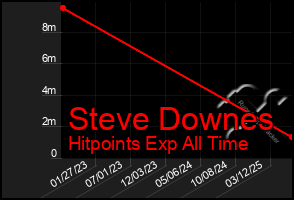 Total Graph of Steve Downes
