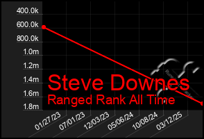 Total Graph of Steve Downes