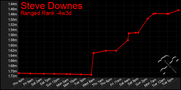 Last 31 Days Graph of Steve Downes