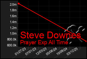 Total Graph of Steve Downes