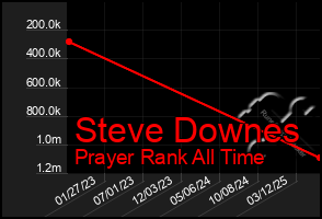 Total Graph of Steve Downes