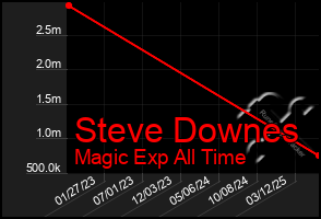 Total Graph of Steve Downes