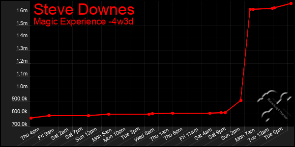 Last 31 Days Graph of Steve Downes