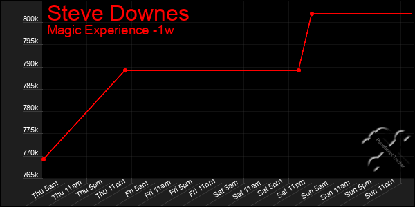 Last 7 Days Graph of Steve Downes