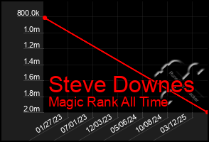 Total Graph of Steve Downes