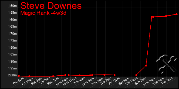 Last 31 Days Graph of Steve Downes