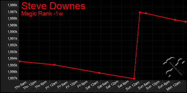 Last 7 Days Graph of Steve Downes
