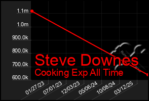 Total Graph of Steve Downes