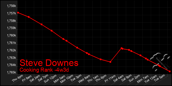 Last 31 Days Graph of Steve Downes