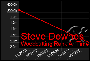 Total Graph of Steve Downes
