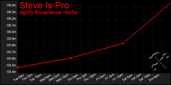 Last 31 Days Graph of Steve Is Pro