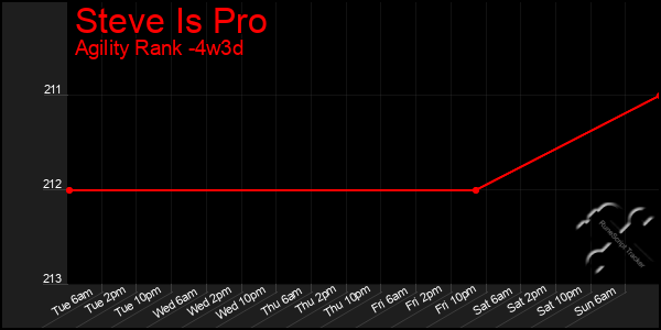 Last 31 Days Graph of Steve Is Pro