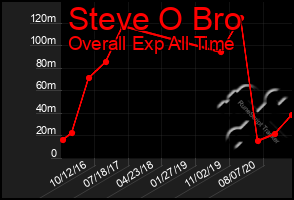 Total Graph of Steve O Bro