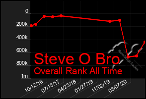 Total Graph of Steve O Bro