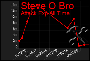 Total Graph of Steve O Bro