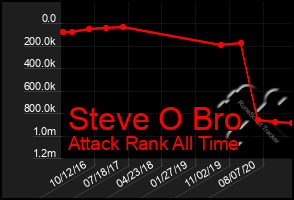 Total Graph of Steve O Bro