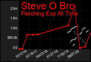 Total Graph of Steve O Bro